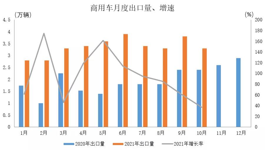 商用車月度出口及增速 商用車月度出口及增速