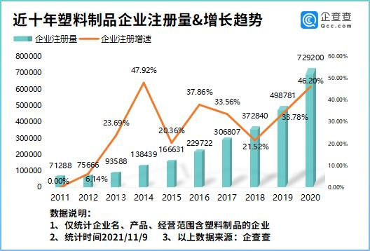 近十年塑料制品企業(yè)注冊量及增長趨勢 近十年塑料制品企業(yè)注冊量及增長趨勢