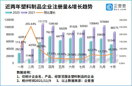 近兩年塑料制品企業(yè)注冊量及增長趨勢 近兩年塑料制品企業(yè)注冊量及增長趨勢