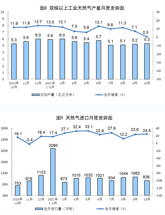 天然氣進口快速增長。