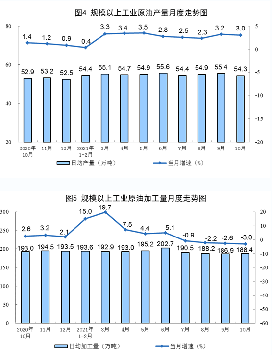 　原油進口降幅收窄，國際原油價格上漲。
