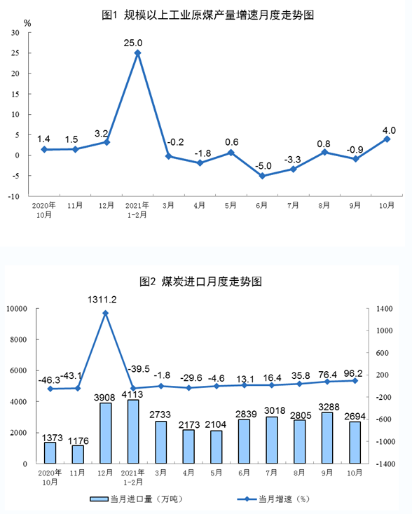 原煤、原油和天然氣生產(chǎn)及相關情況