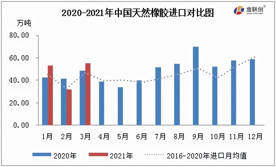 2020-2021年天然橡膠進(jìn)出對比