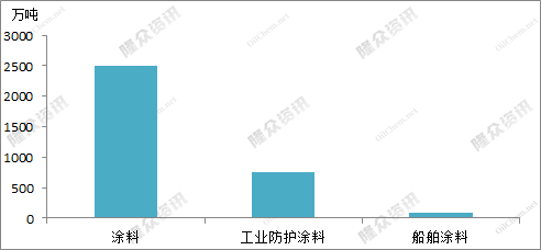 全國船舶涂料產(chǎn)量90萬噸，占工業(yè)防護(hù)涂料總產(chǎn)量的12.03%