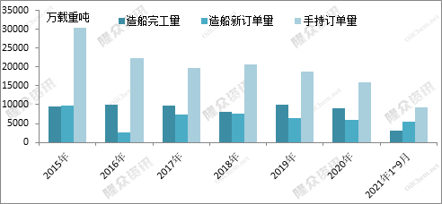 船舶涂料市場發(fā)展與造船業(yè)發(fā)展景氣息息相關(guān)