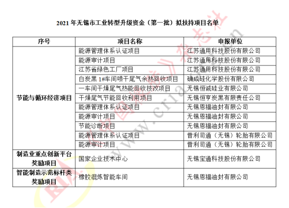 無錫第一批資金扶持