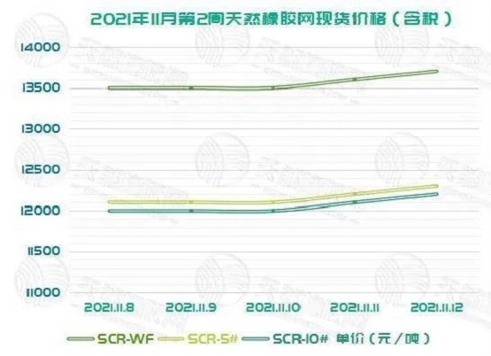 　橡膠期貨價(jià)格在最近經(jīng)歷了一個(gè)抬頭的過程