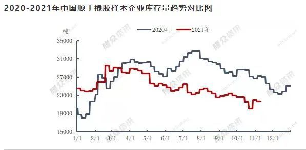 順丁橡膠庫存對(duì)比