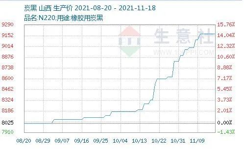 炭黑價(jià)格高位穩(wěn)定