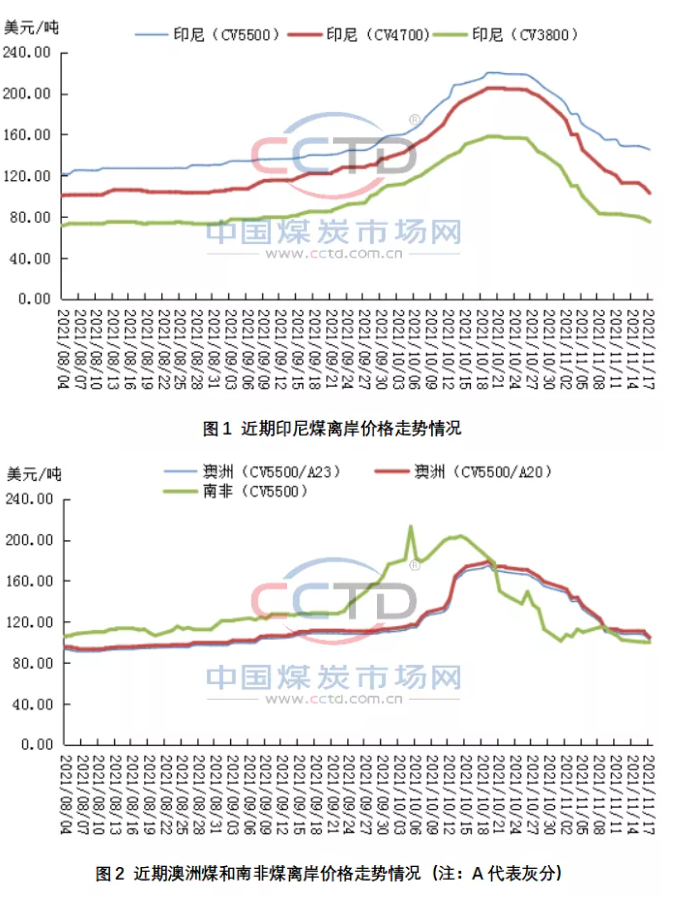 國際煤價仍在下行 后期跌幅或將收窄