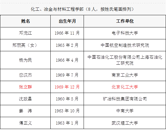 立群教授當(dāng)選中國工程院化工、冶金與材料工程學(xué)部院士。