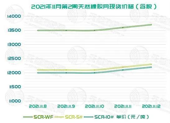 橡膠上周的現(xiàn)貨價格與期貨價格的走勢基本相同，