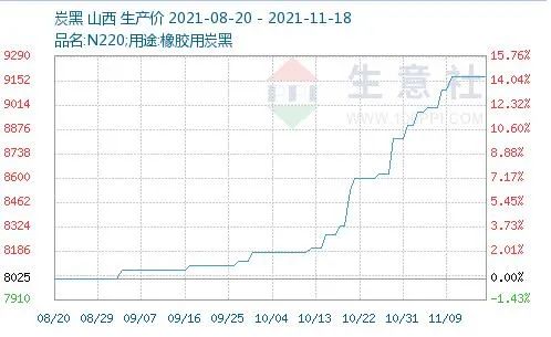 炭黑價格高位穩(wěn)定