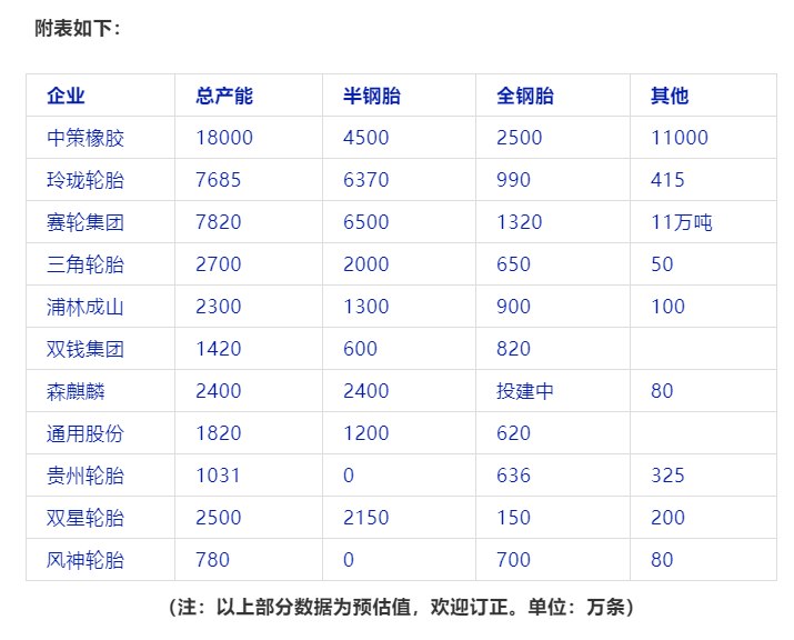 風(fēng)神股份計劃收購倍耐力工業(yè)胎業(yè)務(wù)，收購成功的話將擁有工業(yè)胎產(chǎn)能約1800萬套。
