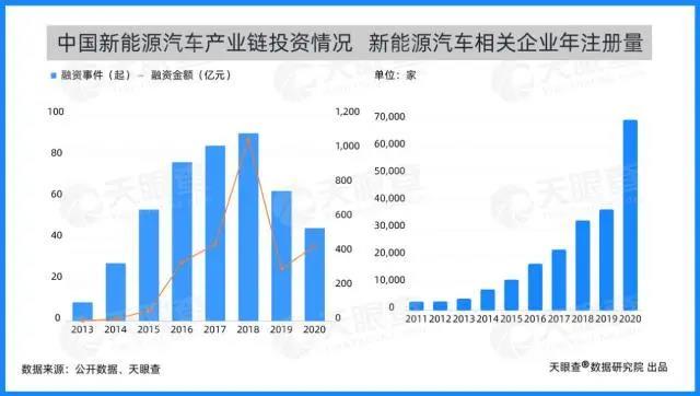 新能源汽車相關企業(yè)年注冊量