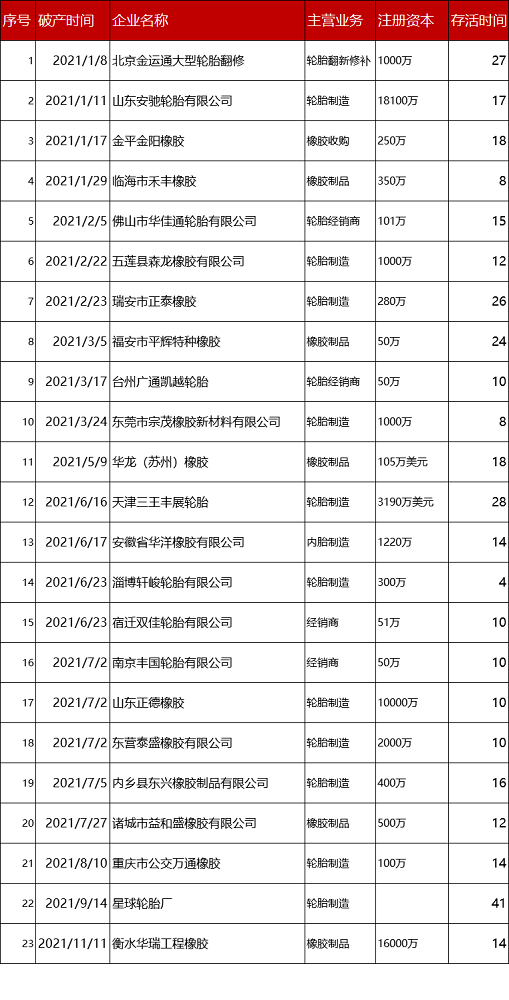 幾十家橡膠輪胎破產