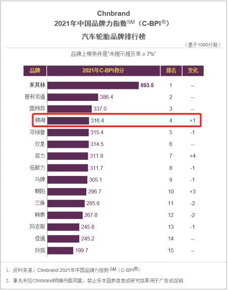 (2021年中國(guó)品牌力指數(shù)輪胎品牌排行榜) (2021年中國(guó)品牌力指數(shù)輪胎品牌排行榜)