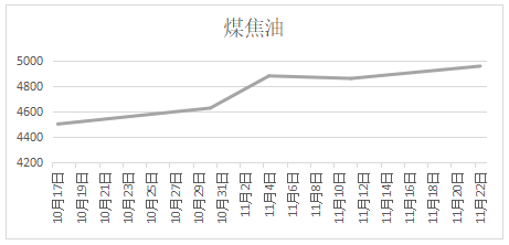 煤焦油日報:11月22日煤焦油價格走勢圖 煤焦油高位運(yùn)行