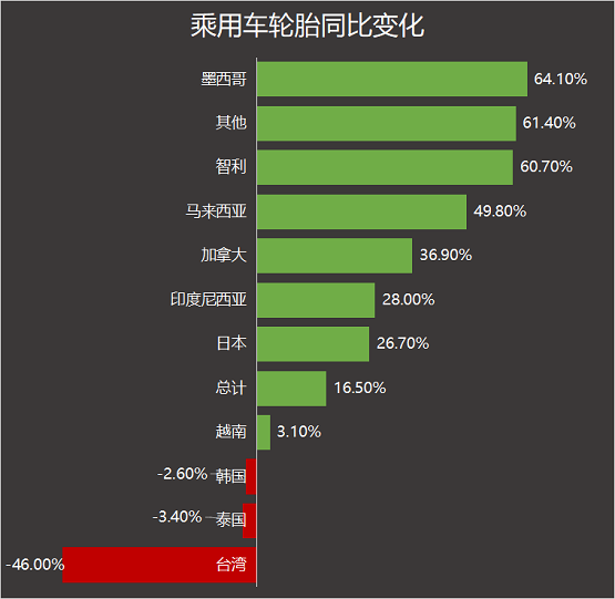 乘用車輪胎的同比變化 乘用車輪胎的同比變化