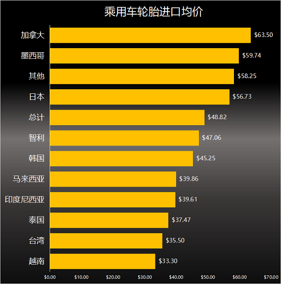乘用車輪胎進口均價 乘用車輪胎進口均價