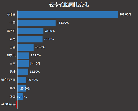 輕卡輪胎同比變化 輕卡輪胎同比變化