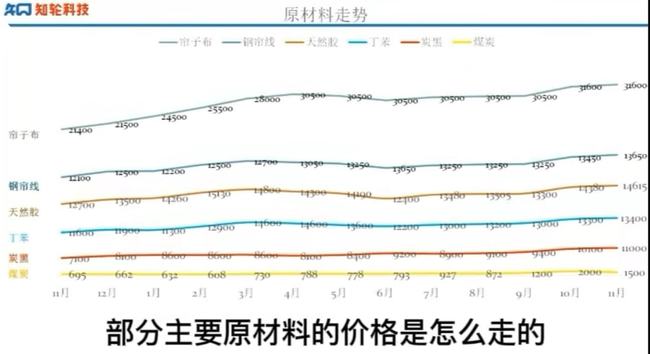 輪胎原材料均在持續(xù)漲價(jià)。