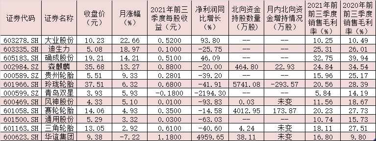11月份以來(lái)輪胎概念股行情一覽 11月份以來(lái)輪胎概念股行情一覽