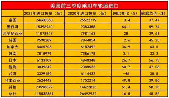 美國(guó)前三季度進(jìn)口乘用車輪胎