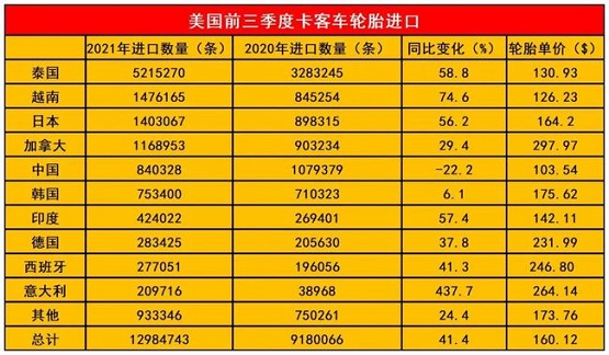 前三季度美國(guó)進(jìn)口卡客車輪胎