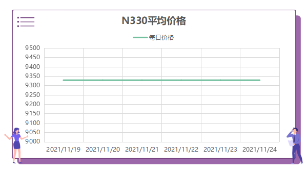 炭黑N330每日平均價(jià)格價(jià)格