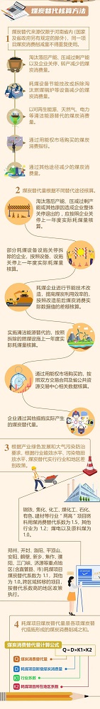 化工等行業(yè)煤炭消費(fèi)替代如何算？河南出臺(tái)管理辦法