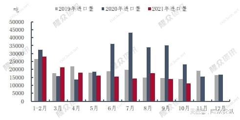 圖1 2019-2021年中國順丁橡膠月度進口量對比圖 圖1 2019-2021年中國順丁橡膠月度進口量對比圖