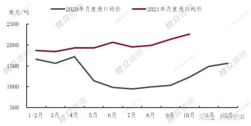 圖2 2020-2021年中國順丁橡膠月均價對比圖 圖2 2020-2021年中國順丁橡膠月均價對比圖