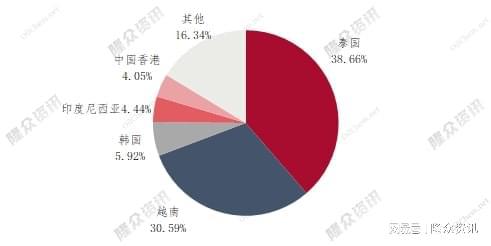 圖3 2021年1-10月中國順丁橡膠出口地區(qū)占比圖 圖3 2021年1-10月中國順丁橡膠出口地區(qū)占比圖