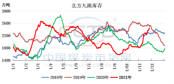 北方九港庫(kù)存 北方九港庫(kù)存