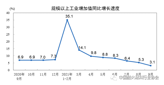 圖1 規(guī)模以上工業(yè)增加值變化情況 圖1 規(guī)模以上工業(yè)增加值變化情況