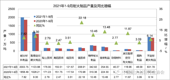 圖2 2021年1-9月耐火材料主要品種產(chǎn)量情況 圖2 2021年1-9月耐火材料主要品種產(chǎn)量情況
