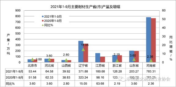 圖3 耐火材料主要生產(chǎn)省(市)產(chǎn)量情況 圖3 耐火材料主要生產(chǎn)省(市)產(chǎn)量情況
