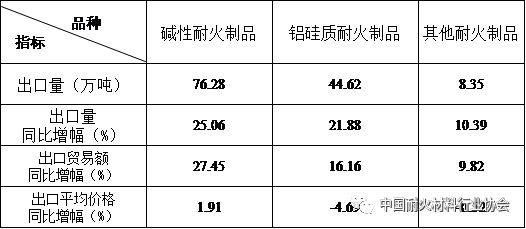 耐火制品出口情況 耐火制品出口情況