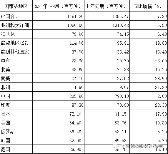 表3 2021年1-9月全球鋼鐵工業(yè)生產(chǎn)情況 表3 2021年1-9月全球鋼鐵工業(yè)生產(chǎn)情況