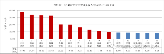 圖4 2021年1-9月重點企業(yè)主營業(yè)務(wù)收入情況 圖4 2021年1-9月重點企業(yè)主營業(yè)務(wù)收入情況