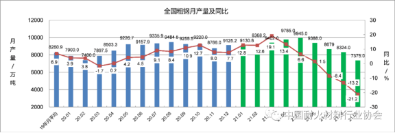 圖5 全國粗鋼月產(chǎn)量及同比變化 圖5 全國粗鋼月產(chǎn)量及同比變化