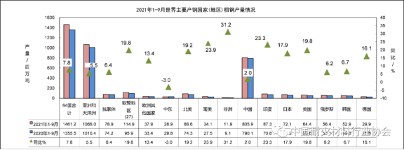 圖6 2021年1-9月世界主要產(chǎn)鋼國家和地區(qū)粗鋼產(chǎn)量 圖6 2021年1-9月世界主要產(chǎn)鋼國家和地區(qū)粗鋼產(chǎn)量