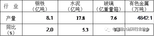 表4 2021年1-9月下游行業(yè)產(chǎn)量情況 表4 2021年1-9月下游行業(yè)產(chǎn)量情況