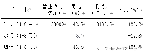 表5 2021年1-9月下游行業(yè)經(jīng)濟效益情況 表5 2021年1-9月下游行業(yè)經(jīng)濟效益情況