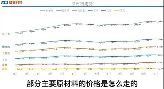 其他輪胎原材料價(jià)格都呈上漲趨勢