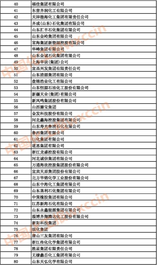2021中國石油和化工企業(yè)40-80強