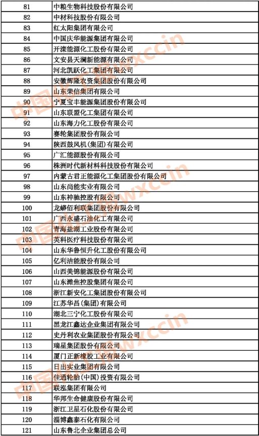 2021中國石油和化工企業(yè)81-121強