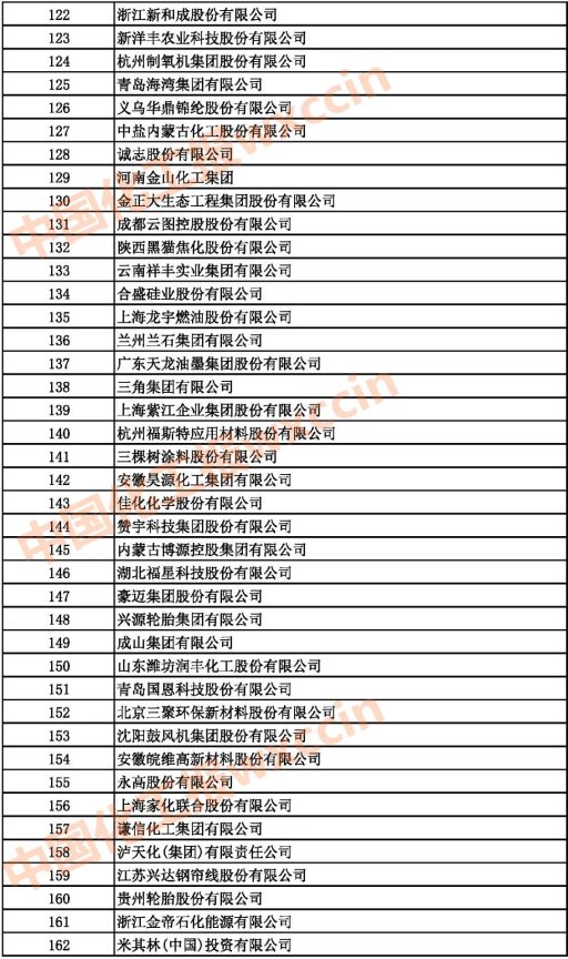 2021中國石油和化工企業(yè)122-162強