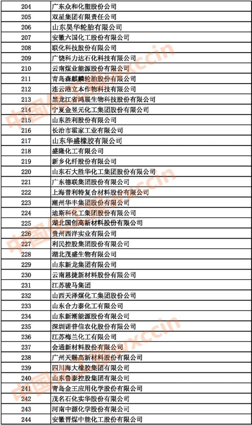 2021中國石油和化工企業(yè)204-244強